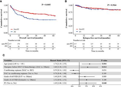 Prognostic Value of Thrombocytopenia in Myelodysplastic Syndromes After Hematopoietic Stem Cell Transplantation